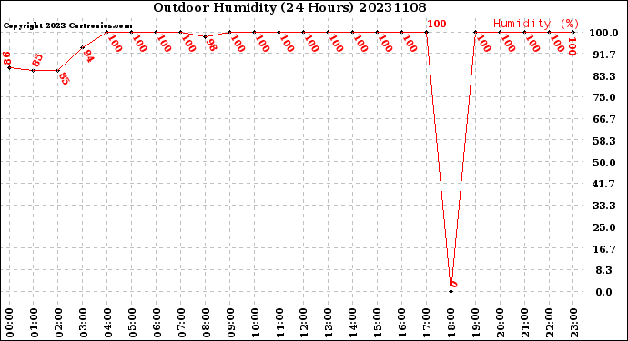 Milwaukee Weather Outdoor Humidity<br>(24 Hours)