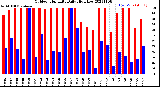 Milwaukee Weather Outdoor Humidity<br>Daily High/Low