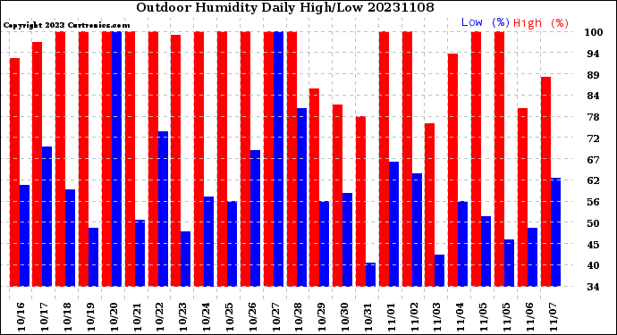 Milwaukee Weather Outdoor Humidity<br>Daily High/Low