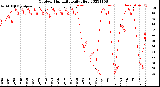 Milwaukee Weather Outdoor Humidity<br>Daily High