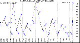 Milwaukee Weather Outdoor Humidity<br>Daily Low