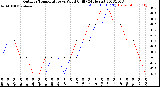 Milwaukee Weather Outdoor Temperature<br>vs Wind Chill<br>(24 Hours)