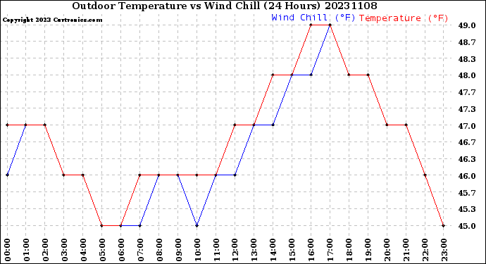 Milwaukee Weather Outdoor Temperature<br>vs Wind Chill<br>(24 Hours)