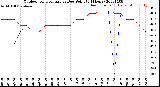 Milwaukee Weather Outdoor Temperature<br>vs Dew Point<br>(24 Hours)