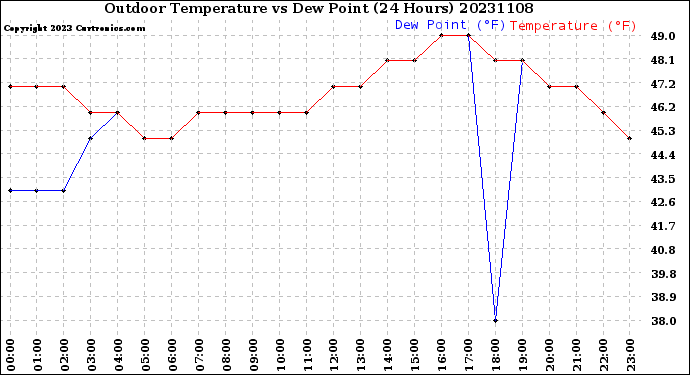 Milwaukee Weather Outdoor Temperature<br>vs Dew Point<br>(24 Hours)