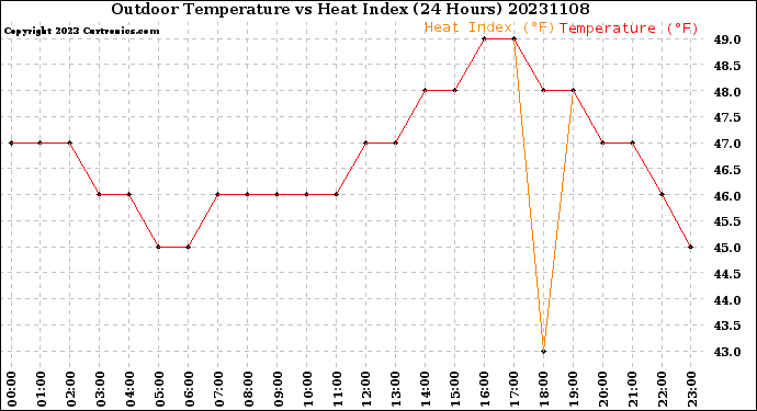 Milwaukee Weather Outdoor Temperature<br>vs Heat Index<br>(24 Hours)