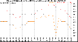 Milwaukee Weather Outdoor Temperature<br>vs THSW Index<br>per Hour<br>(24 Hours)