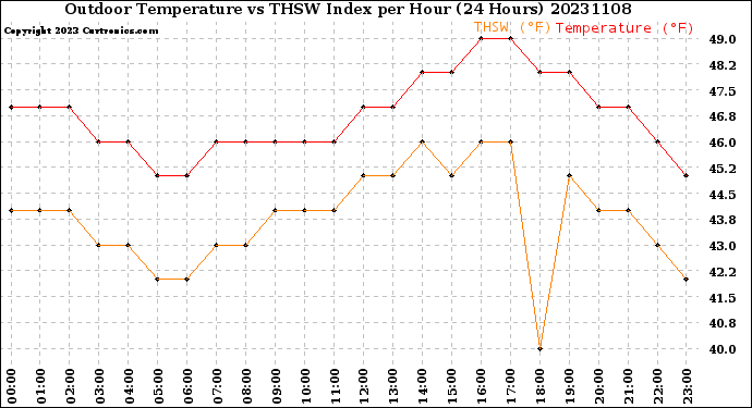 Milwaukee Weather Outdoor Temperature<br>vs THSW Index<br>per Hour<br>(24 Hours)