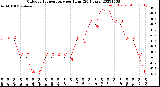 Milwaukee Weather Outdoor Temperature<br>per Hour<br>(24 Hours)