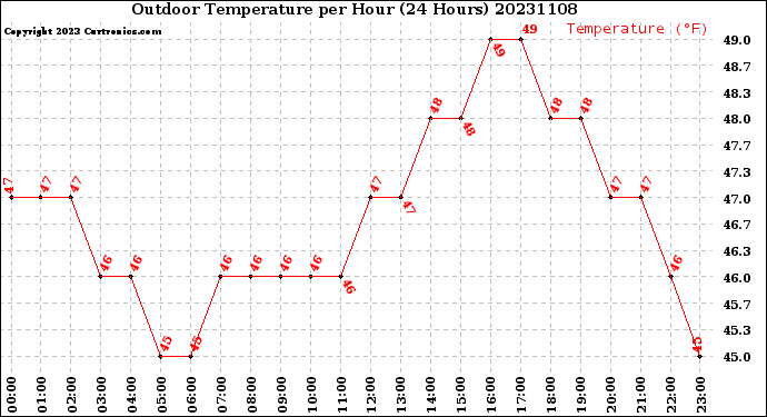 Milwaukee Weather Outdoor Temperature<br>per Hour<br>(24 Hours)