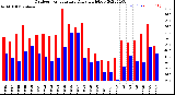 Milwaukee Weather Outdoor Temperature<br>Daily High/Low