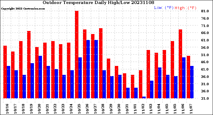 Milwaukee Weather Outdoor Temperature<br>Daily High/Low