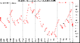 Milwaukee Weather Outdoor Temperature<br>Daily High