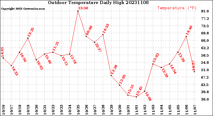 Milwaukee Weather Outdoor Temperature<br>Daily High