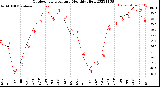 Milwaukee Weather Outdoor Temperature<br>Monthly High