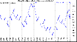 Milwaukee Weather Outdoor Temperature<br>Daily Low