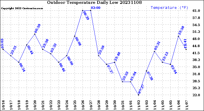 Milwaukee Weather Outdoor Temperature<br>Daily Low