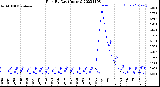 Milwaukee Weather Rain<br>By Day<br>(Inches)