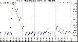 Milwaukee Weather Rain<br>per Hour<br>(Inches)<br>(24 Hours)