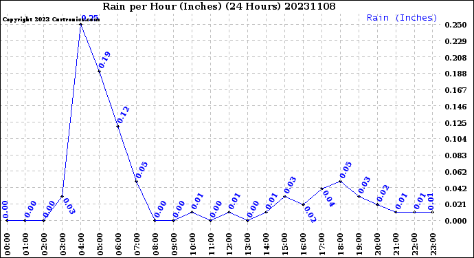 Milwaukee Weather Rain<br>per Hour<br>(Inches)<br>(24 Hours)