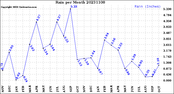 Milwaukee Weather Rain<br>per Month