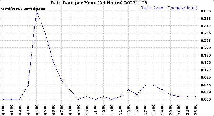 Milwaukee Weather Rain Rate<br>per Hour<br>(24 Hours)