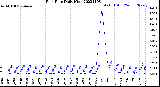 Milwaukee Weather Rain Rate<br>Daily High