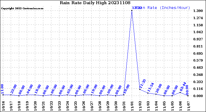 Milwaukee Weather Rain Rate<br>Daily High