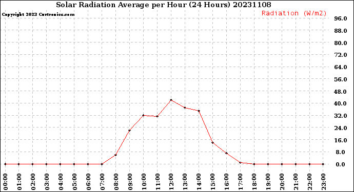 Milwaukee Weather Solar Radiation Average<br>per Hour<br>(24 Hours)