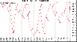 Milwaukee Weather Solar Radiation<br>Daily