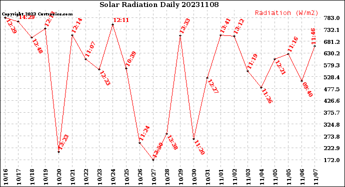 Milwaukee Weather Solar Radiation<br>Daily