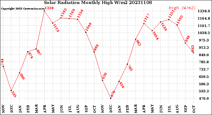 Milwaukee Weather Solar Radiation<br>Monthly High W/m2