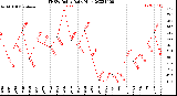 Milwaukee Weather THSW Index<br>Daily High