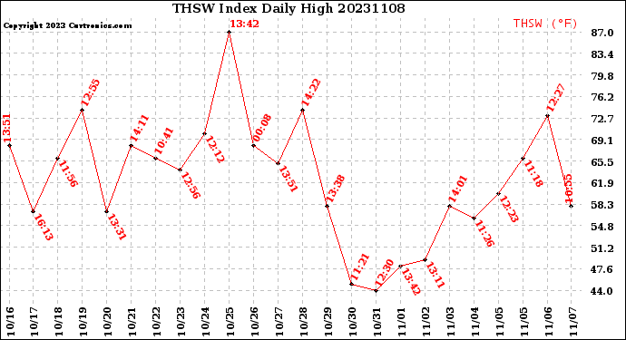 Milwaukee Weather THSW Index<br>Daily High