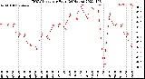 Milwaukee Weather THSW Index<br>per Hour<br>(24 Hours)