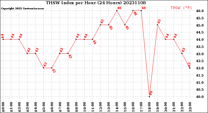 Milwaukee Weather THSW Index<br>per Hour<br>(24 Hours)