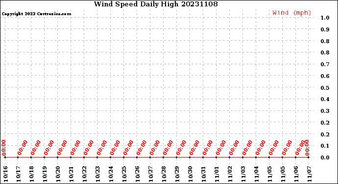 Milwaukee Weather Wind Speed<br>Daily High