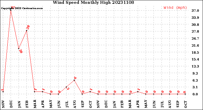 Milwaukee Weather Wind Speed<br>Monthly High