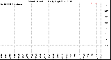 Milwaukee Weather Wind Direction<br>Daily High