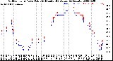 Milwaukee Weather Outdoor Temp / Dew Point<br>by Minute<br>(24 Hours) (Alternate)