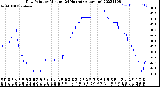 Milwaukee Weather Dew Point<br>by Minute<br>(24 Hours) (Alternate)