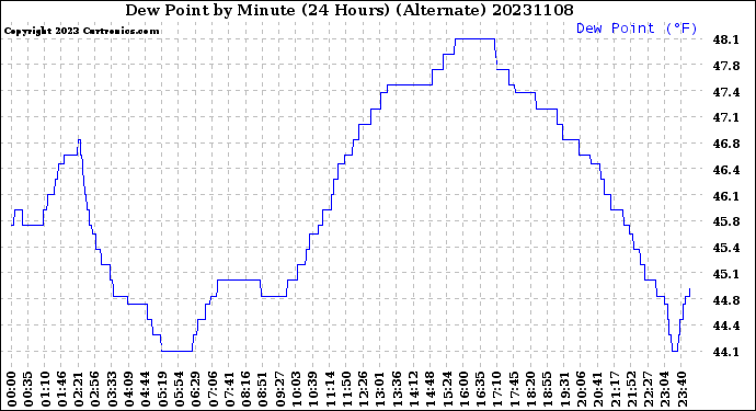 Milwaukee Weather Dew Point<br>by Minute<br>(24 Hours) (Alternate)