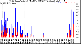 Milwaukee Weather Wind Speed/Gusts<br>by Minute<br>(24 Hours) (Alternate)