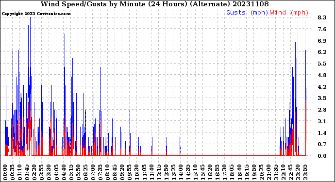 Milwaukee Weather Wind Speed/Gusts<br>by Minute<br>(24 Hours) (Alternate)