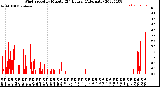 Milwaukee Weather Wind Speed<br>by Minute<br>(24 Hours) (Alternate)