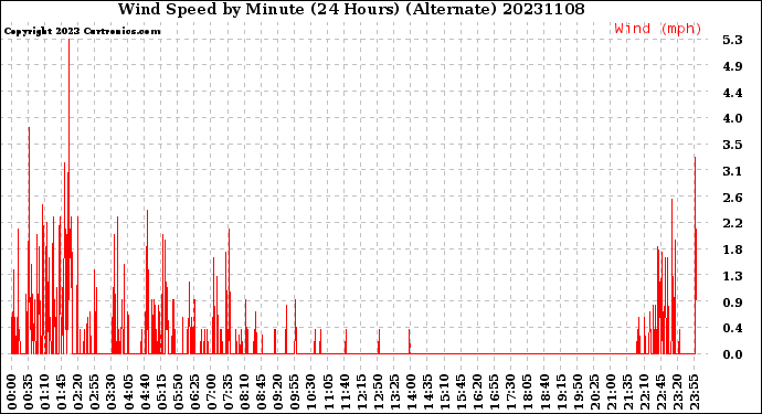 Milwaukee Weather Wind Speed<br>by Minute<br>(24 Hours) (Alternate)