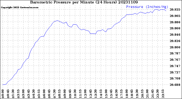 Milwaukee Weather Barometric Pressure<br>per Minute<br>(24 Hours)