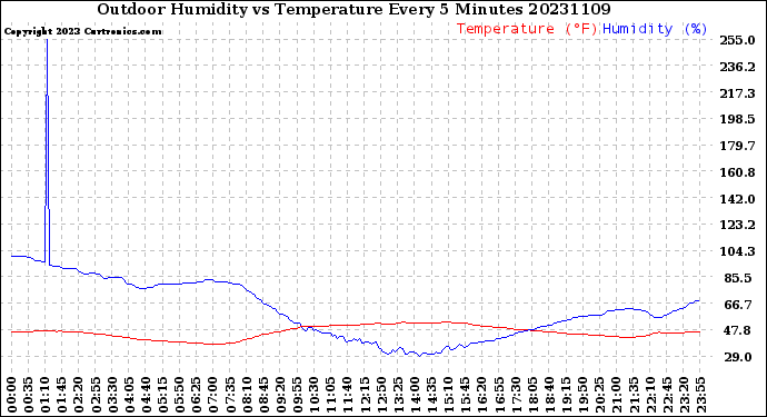 Milwaukee Weather Outdoor Humidity<br>vs Temperature<br>Every 5 Minutes