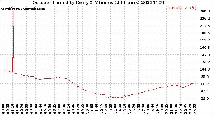 Milwaukee Weather Outdoor Humidity<br>Every 5 Minutes<br>(24 Hours)