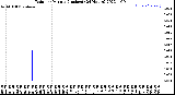 Milwaukee Weather Rain<br>per Minute<br>(Inches)<br>(24 Hours)